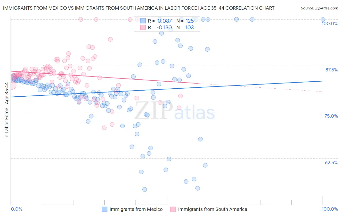 Immigrants from Mexico vs Immigrants from South America In Labor Force | Age 35-44