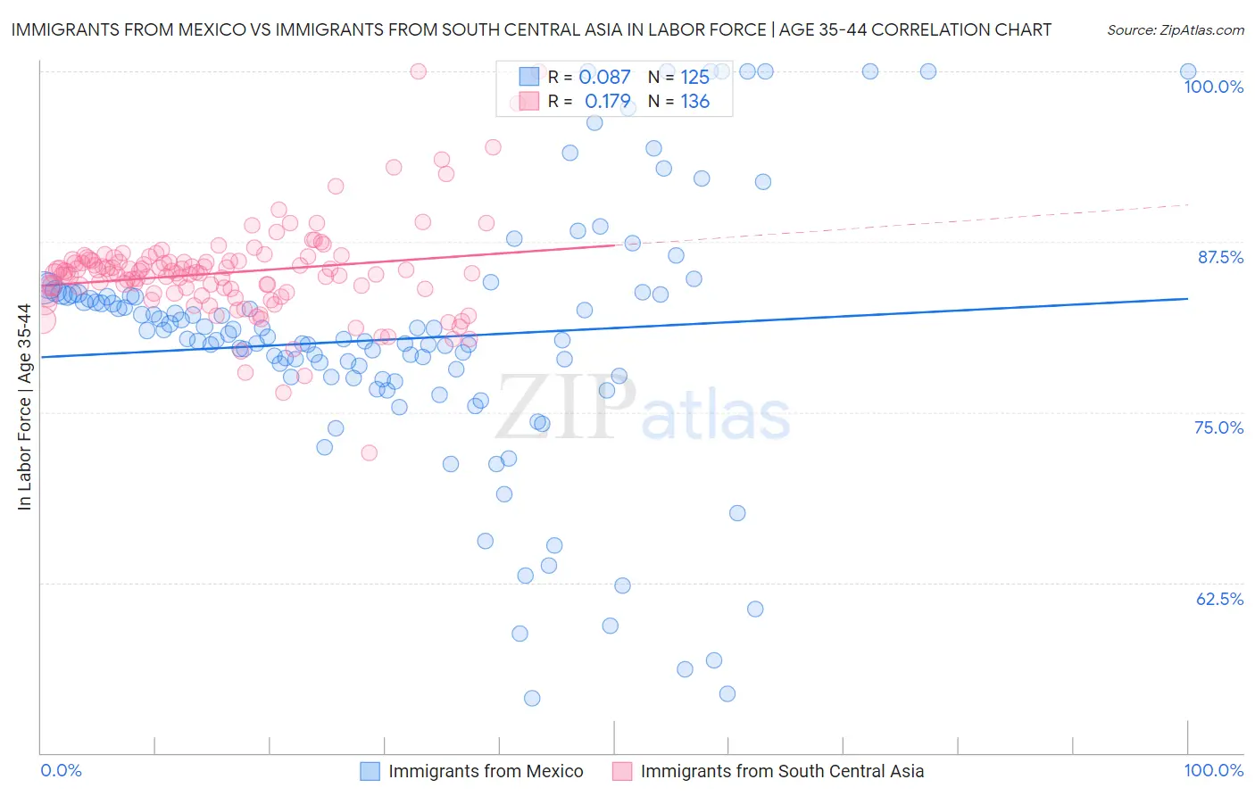 Immigrants from Mexico vs Immigrants from South Central Asia In Labor Force | Age 35-44