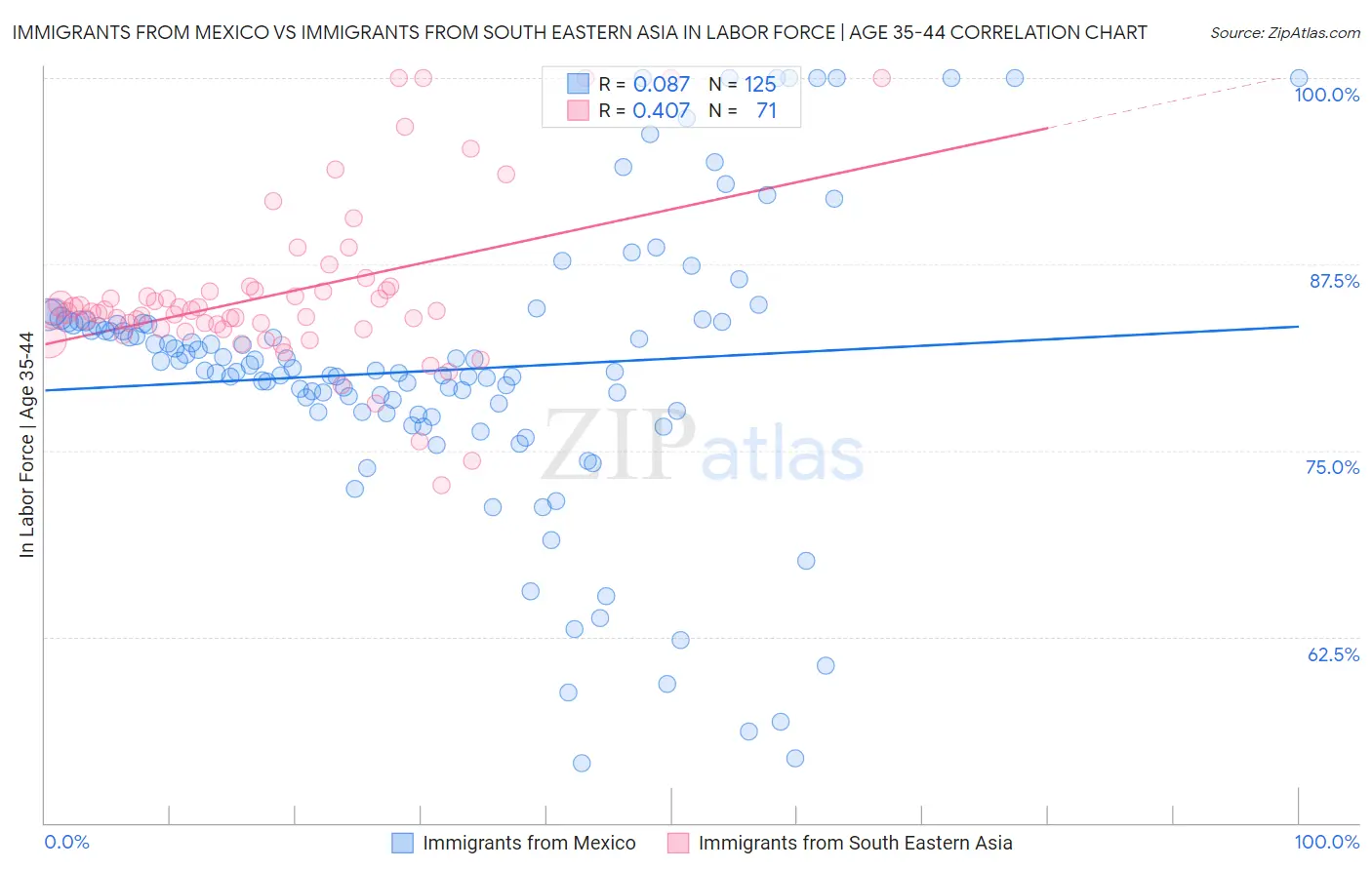 Immigrants from Mexico vs Immigrants from South Eastern Asia In Labor Force | Age 35-44