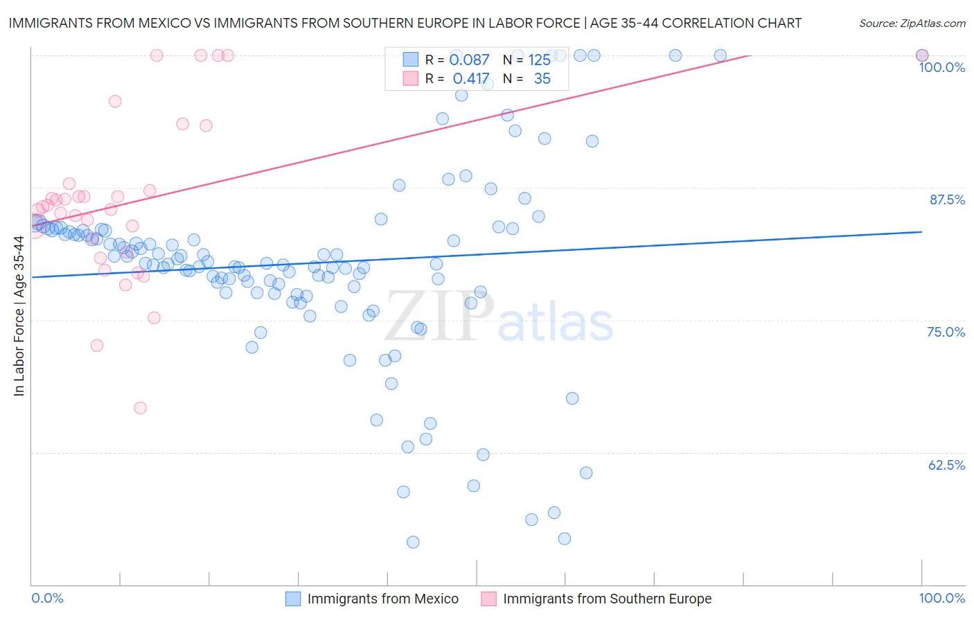 Immigrants from Mexico vs Immigrants from Southern Europe In Labor Force | Age 35-44