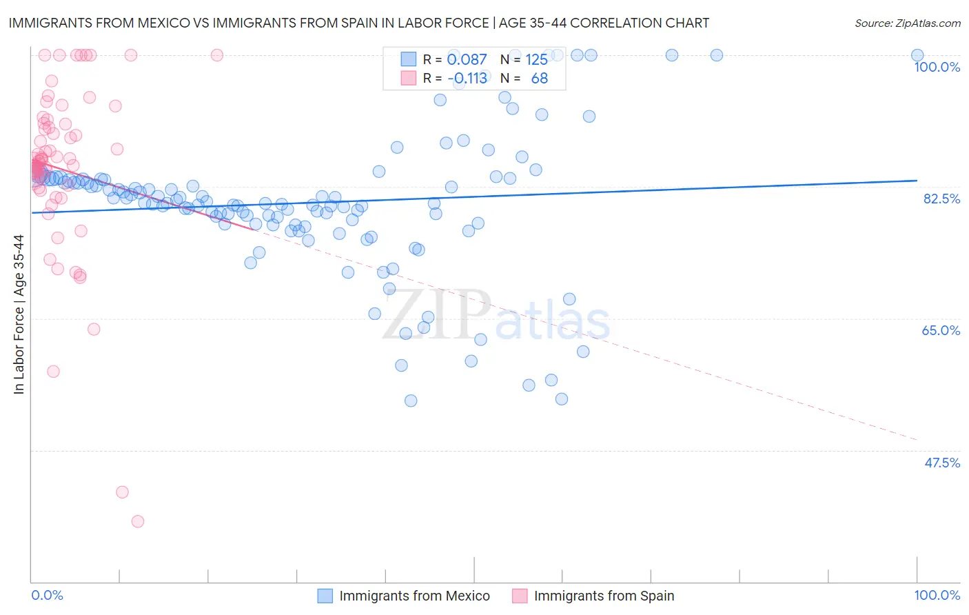 Immigrants from Mexico vs Immigrants from Spain In Labor Force | Age 35-44