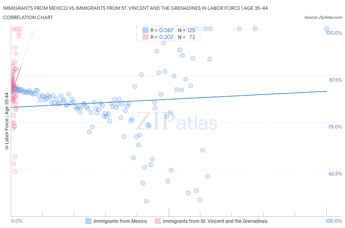 Immigrants from Mexico vs Immigrants from St. Vincent and the Grenadines In Labor Force | Age 35-44