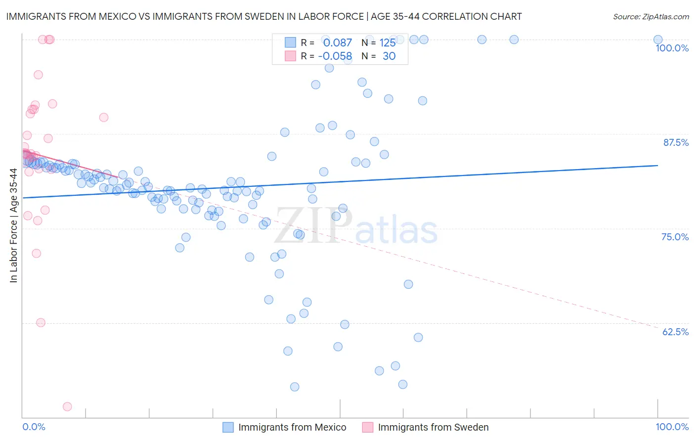 Immigrants from Mexico vs Immigrants from Sweden In Labor Force | Age 35-44