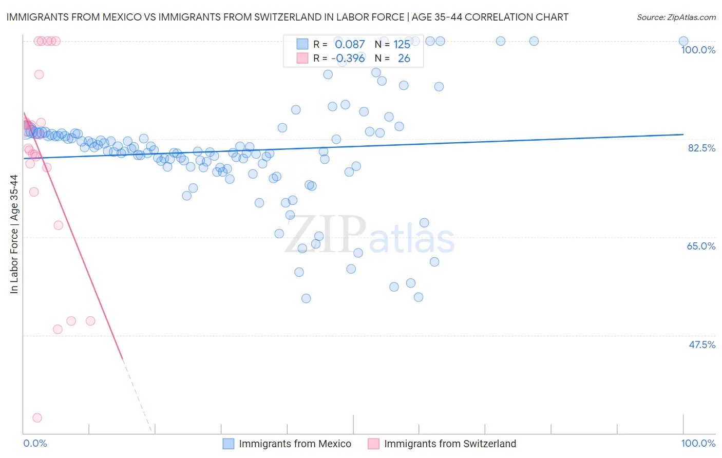 Immigrants from Mexico vs Immigrants from Switzerland In Labor Force | Age 35-44