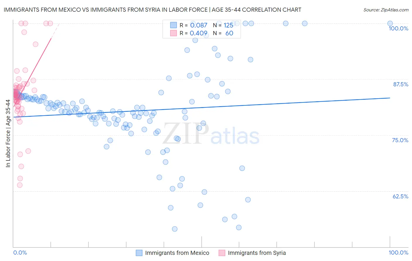 Immigrants from Mexico vs Immigrants from Syria In Labor Force | Age 35-44