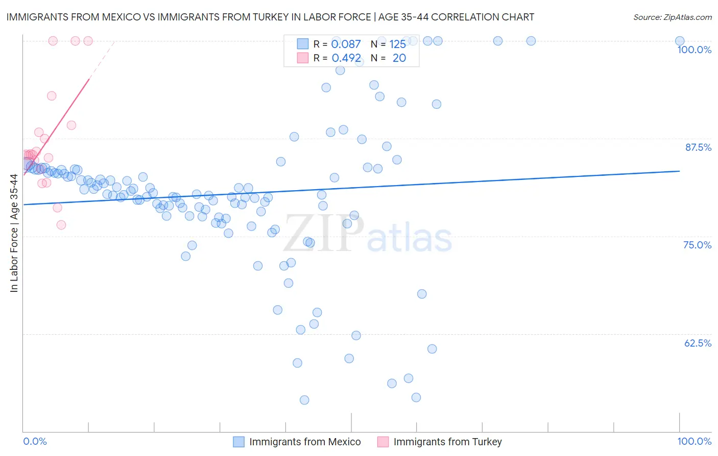 Immigrants from Mexico vs Immigrants from Turkey In Labor Force | Age 35-44