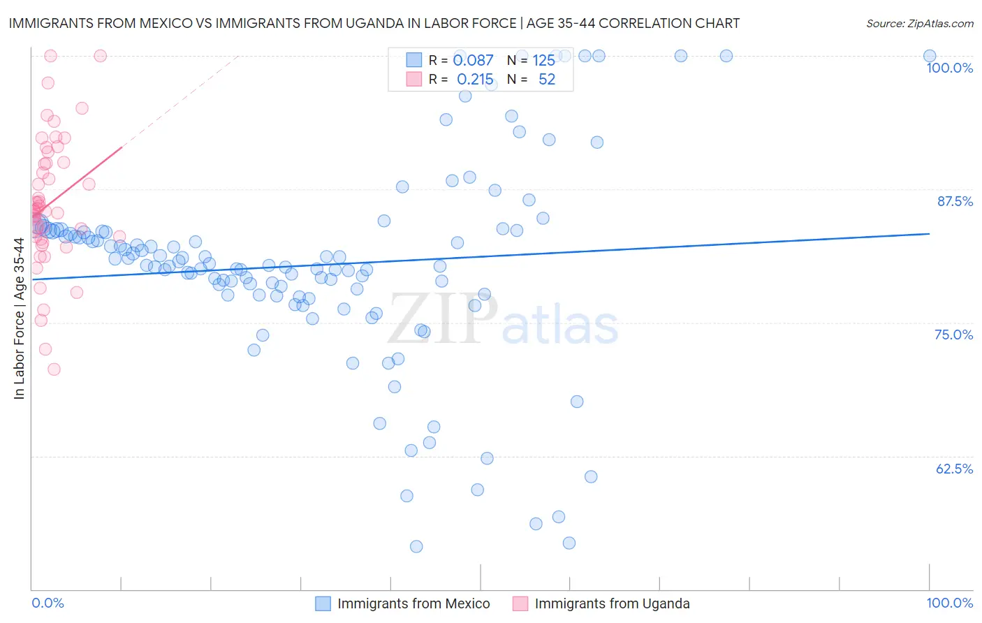 Immigrants from Mexico vs Immigrants from Uganda In Labor Force | Age 35-44