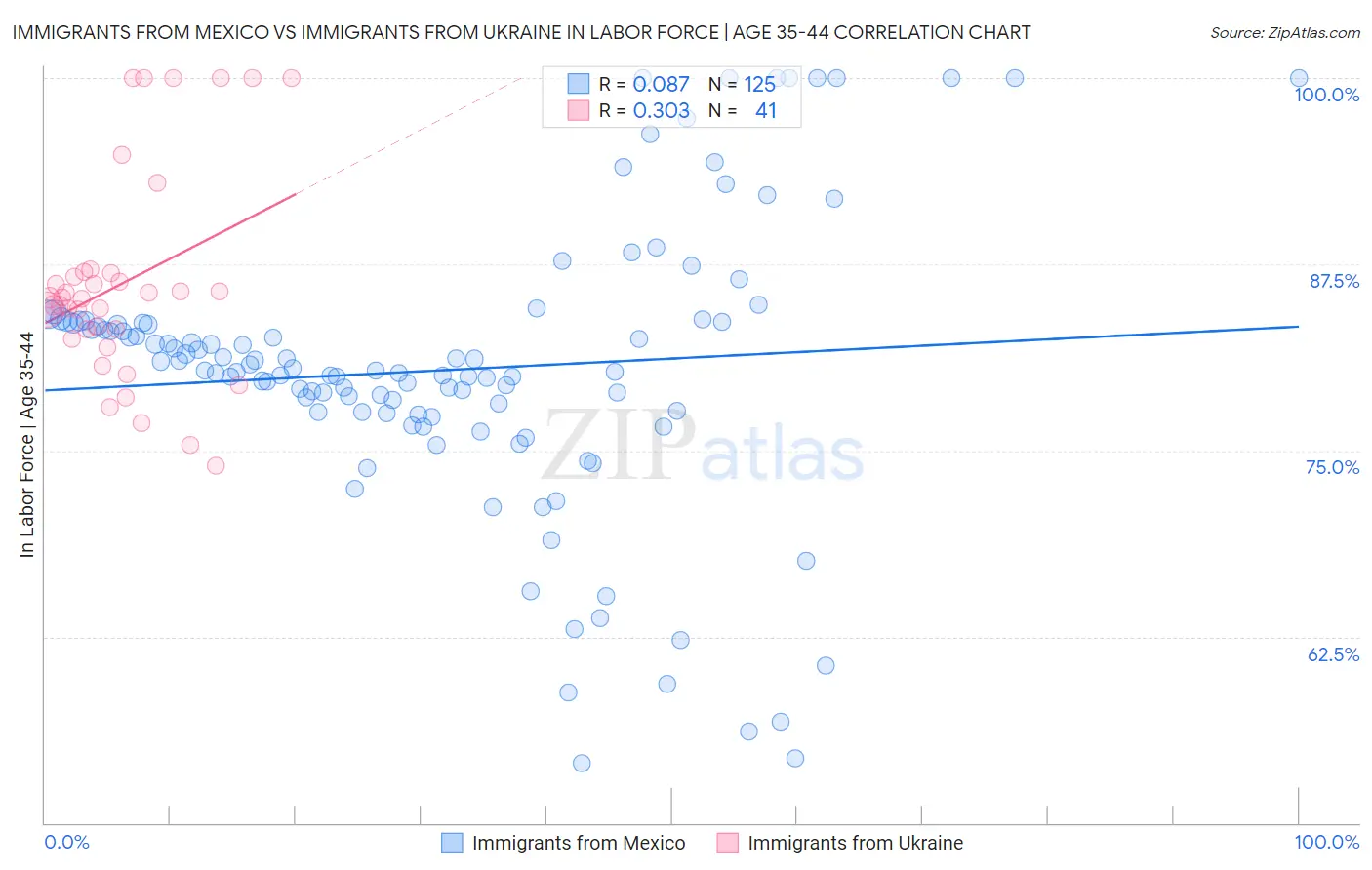 Immigrants from Mexico vs Immigrants from Ukraine In Labor Force | Age 35-44