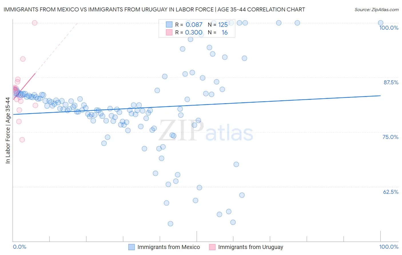 Immigrants from Mexico vs Immigrants from Uruguay In Labor Force | Age 35-44