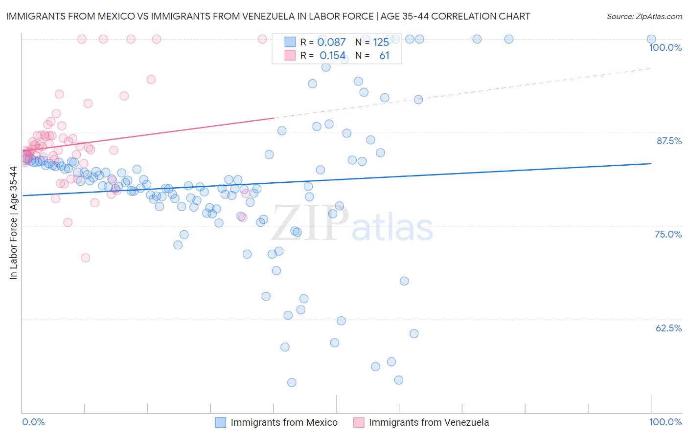 Immigrants from Mexico vs Immigrants from Venezuela In Labor Force | Age 35-44