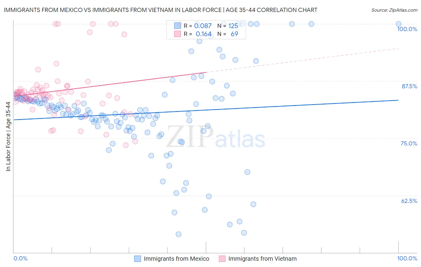 Immigrants from Mexico vs Immigrants from Vietnam In Labor Force | Age 35-44