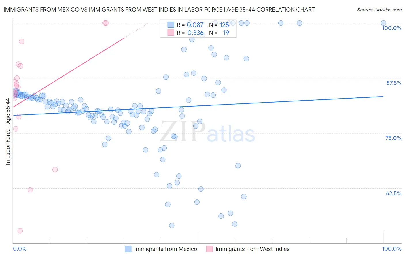 Immigrants from Mexico vs Immigrants from West Indies In Labor Force | Age 35-44