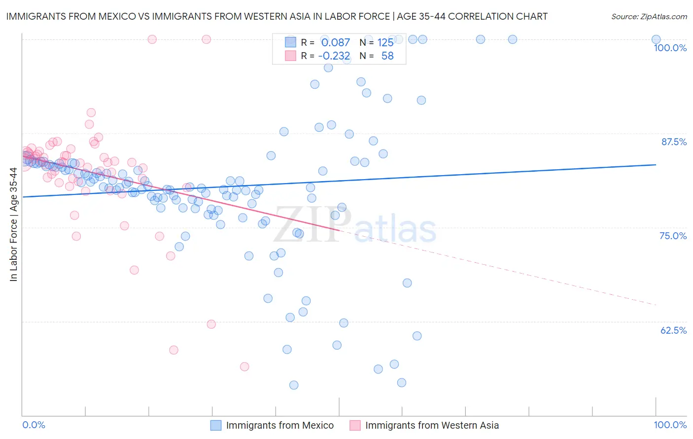 Immigrants from Mexico vs Immigrants from Western Asia In Labor Force | Age 35-44