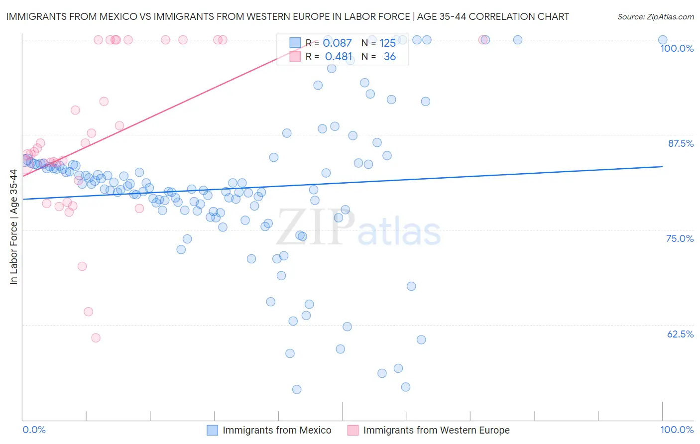 Immigrants from Mexico vs Immigrants from Western Europe In Labor Force | Age 35-44