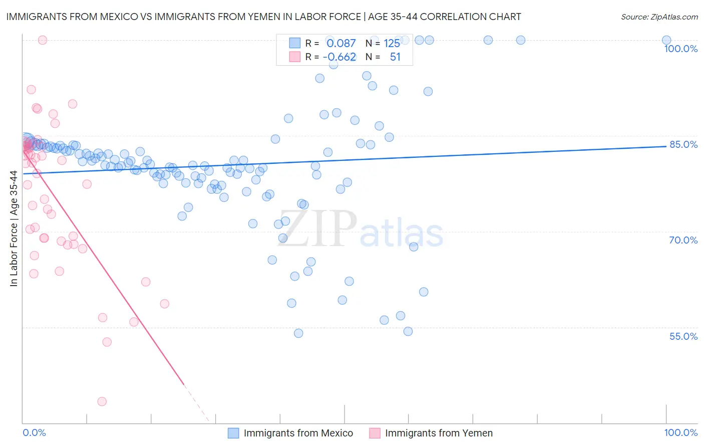 Immigrants from Mexico vs Immigrants from Yemen In Labor Force | Age 35-44