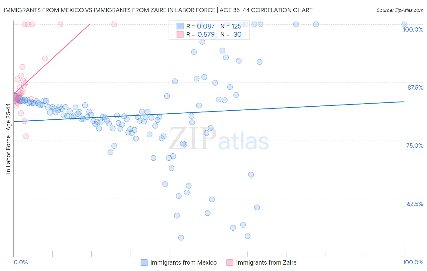 Immigrants from Mexico vs Immigrants from Zaire In Labor Force | Age 35-44