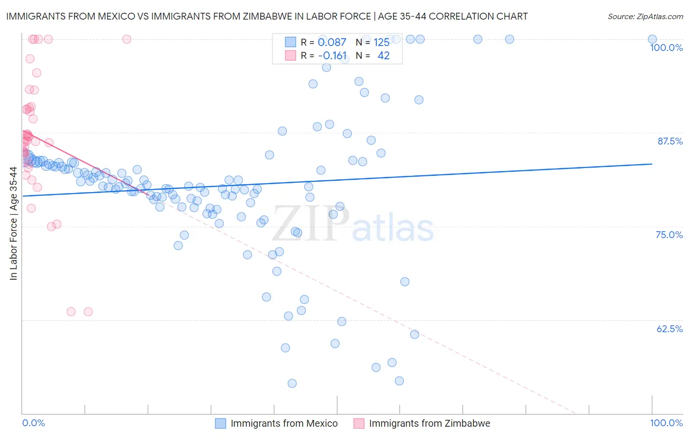 Immigrants from Mexico vs Immigrants from Zimbabwe In Labor Force | Age 35-44