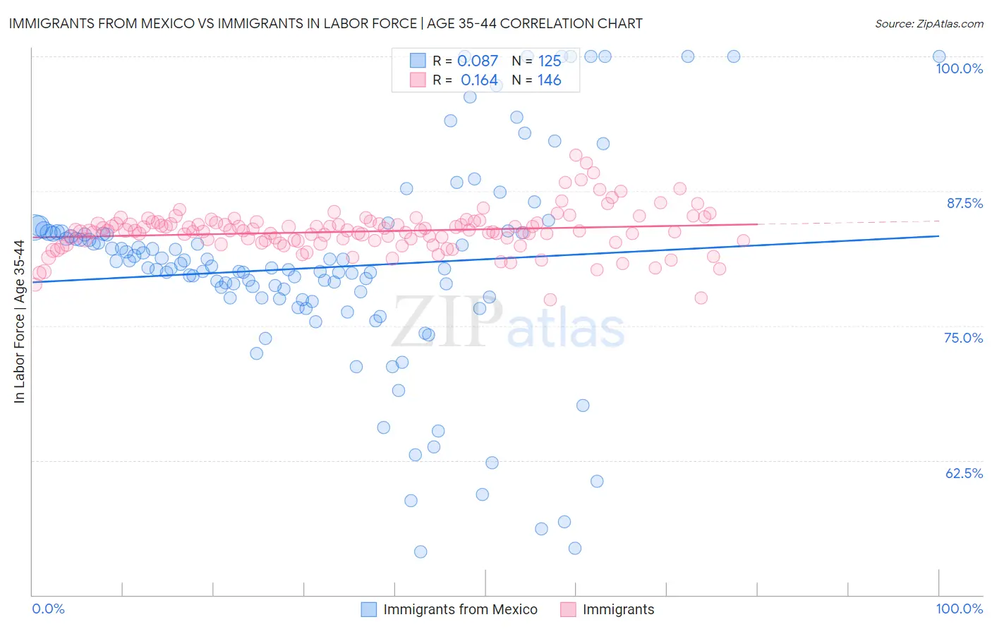 Immigrants from Mexico vs Immigrants In Labor Force | Age 35-44