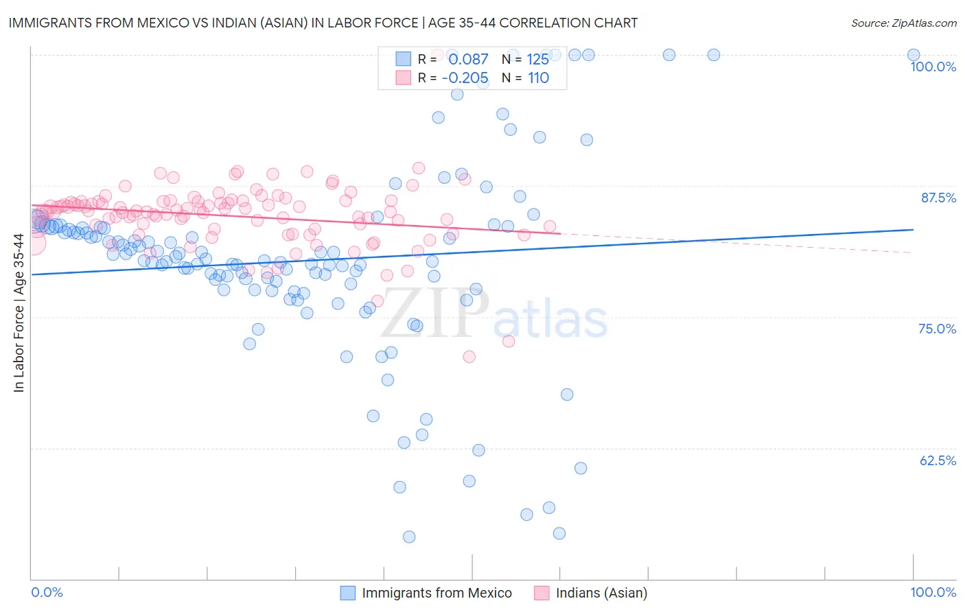 Immigrants from Mexico vs Indian (Asian) In Labor Force | Age 35-44