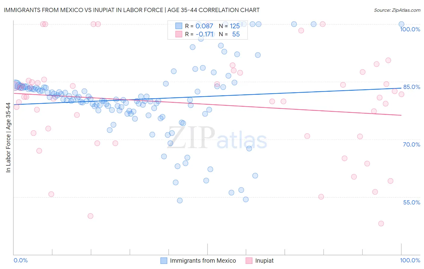 Immigrants from Mexico vs Inupiat In Labor Force | Age 35-44