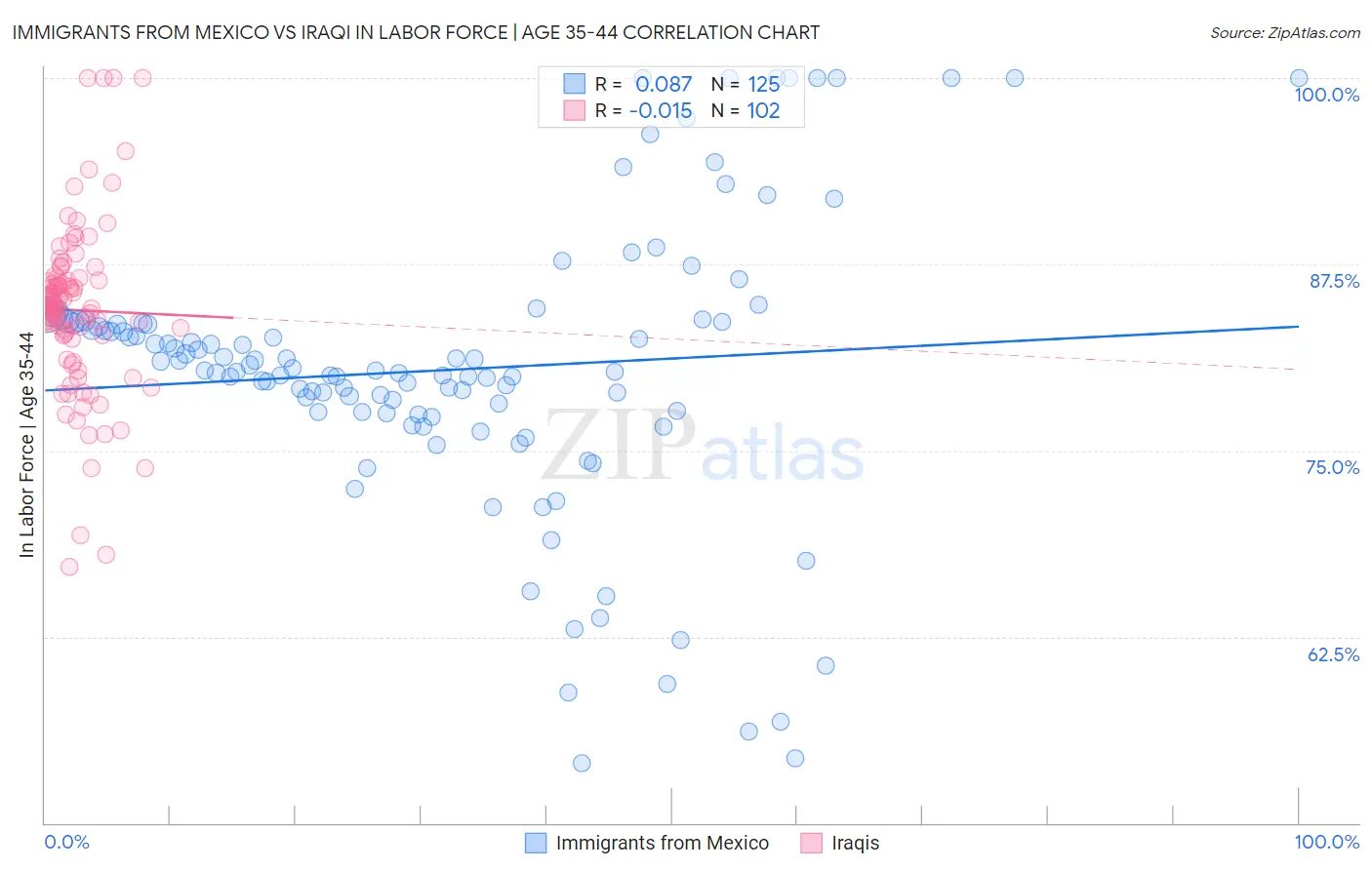 Immigrants from Mexico vs Iraqi In Labor Force | Age 35-44