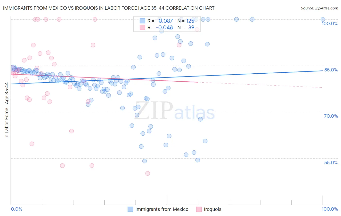 Immigrants from Mexico vs Iroquois In Labor Force | Age 35-44