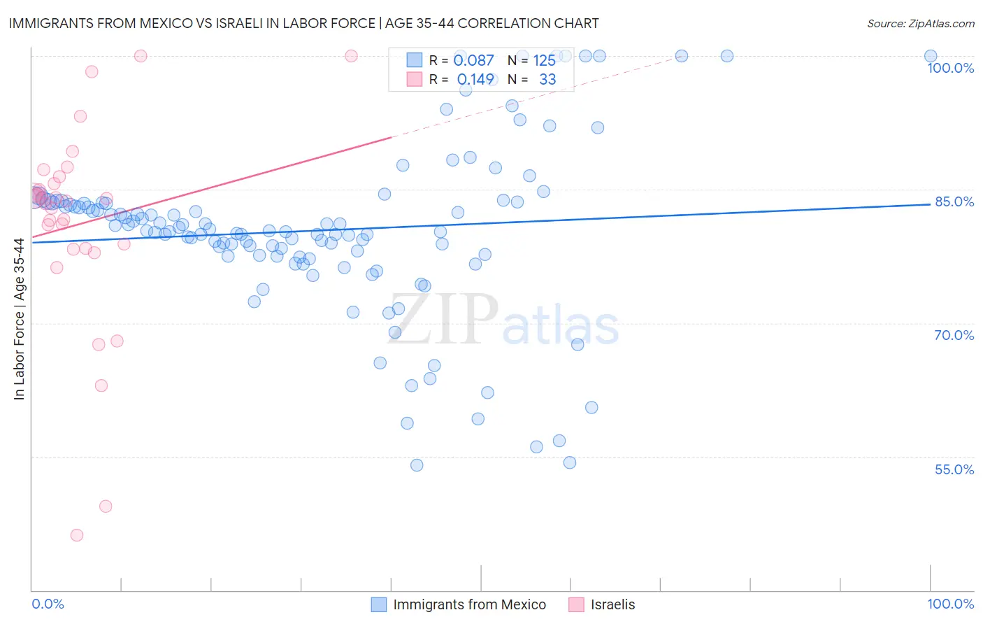 Immigrants from Mexico vs Israeli In Labor Force | Age 35-44