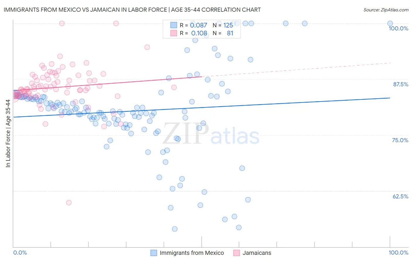 Immigrants from Mexico vs Jamaican In Labor Force | Age 35-44