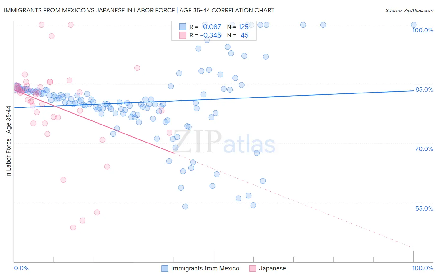 Immigrants from Mexico vs Japanese In Labor Force | Age 35-44