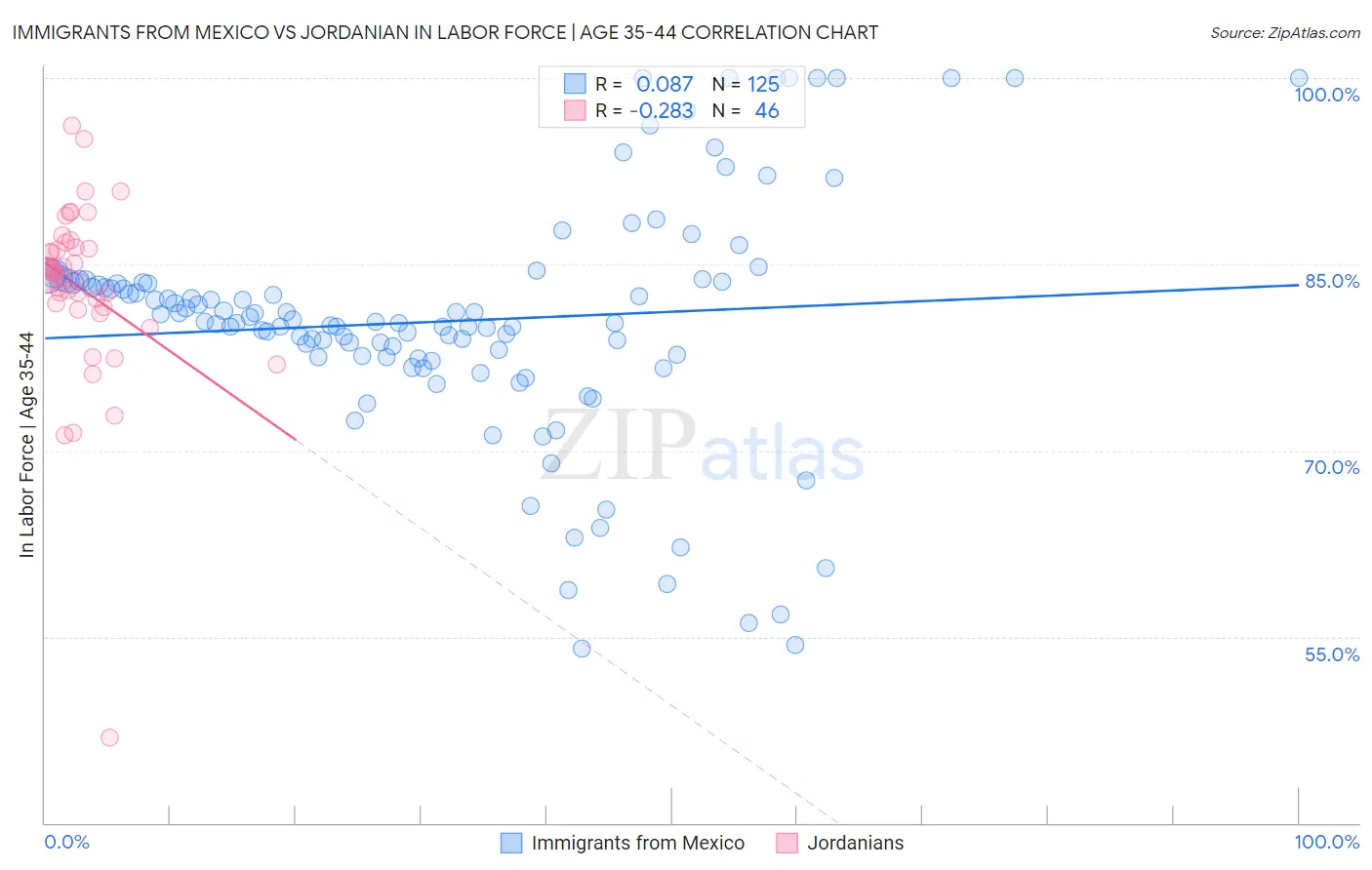 Immigrants from Mexico vs Jordanian In Labor Force | Age 35-44