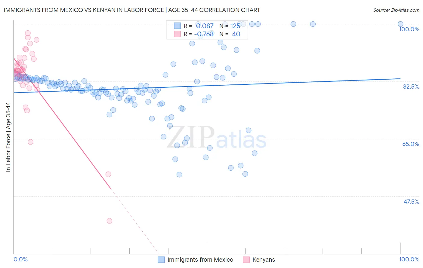 Immigrants from Mexico vs Kenyan In Labor Force | Age 35-44