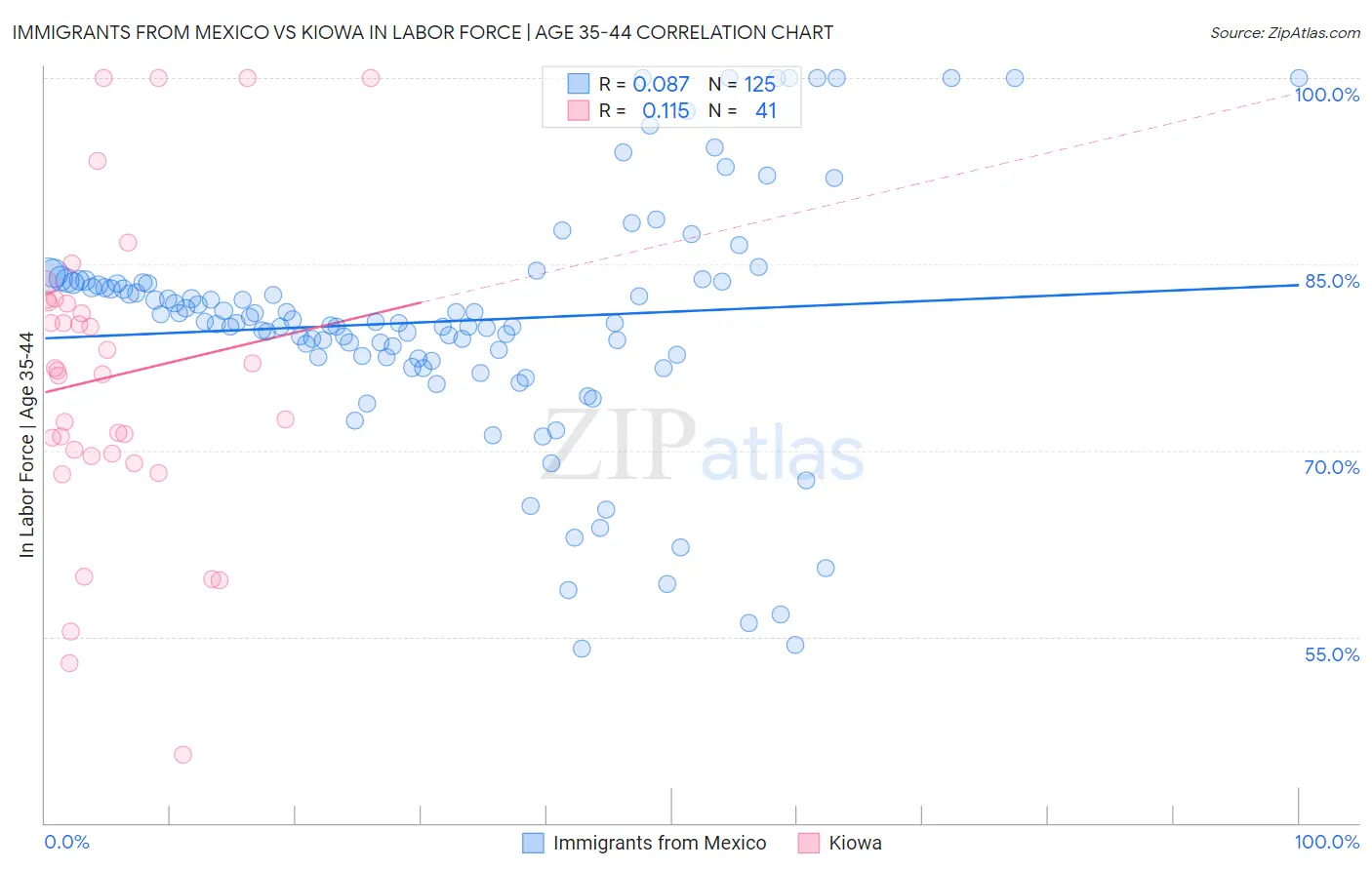 Immigrants from Mexico vs Kiowa In Labor Force | Age 35-44