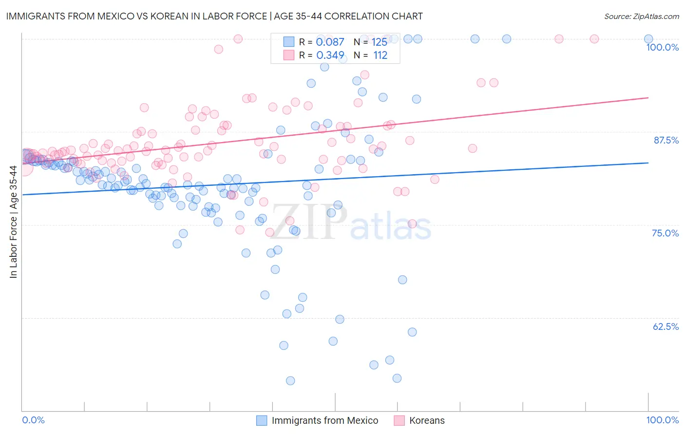 Immigrants from Mexico vs Korean In Labor Force | Age 35-44