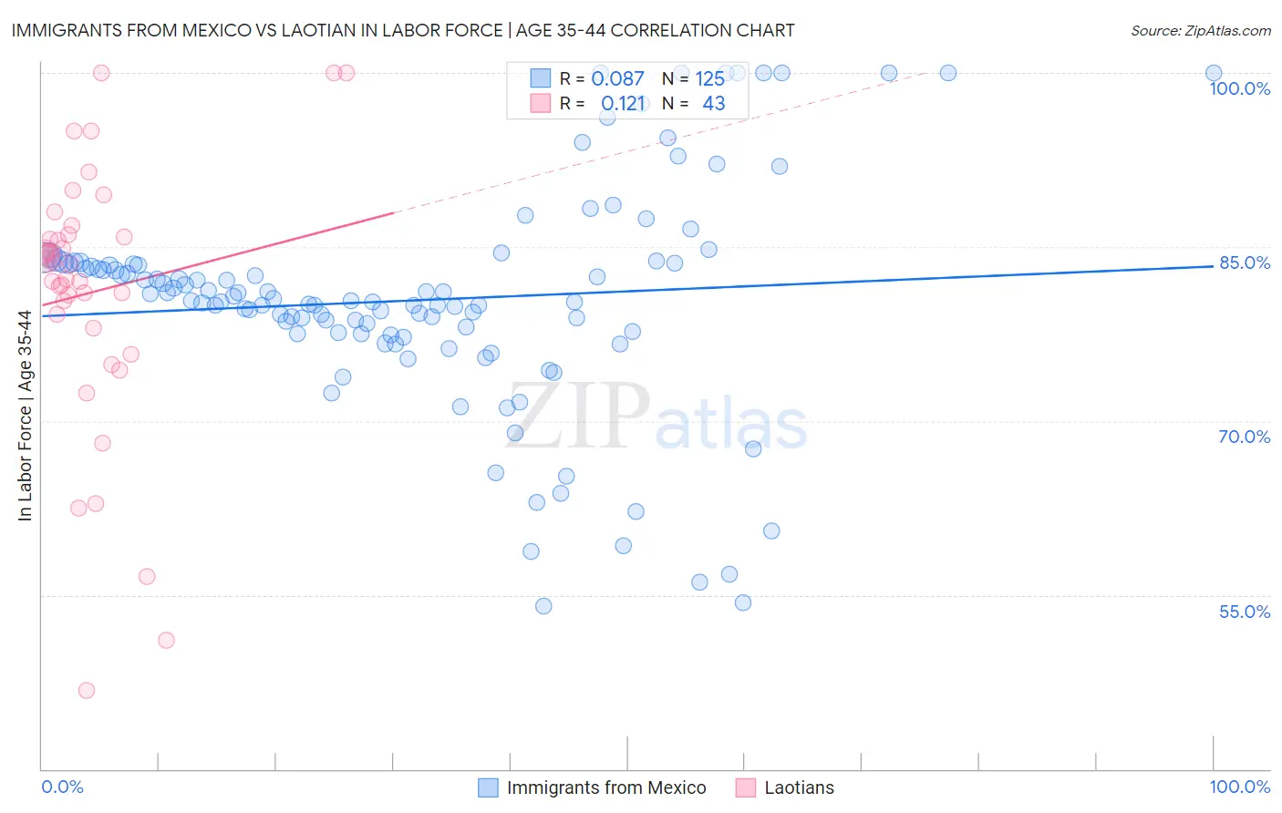 Immigrants from Mexico vs Laotian In Labor Force | Age 35-44