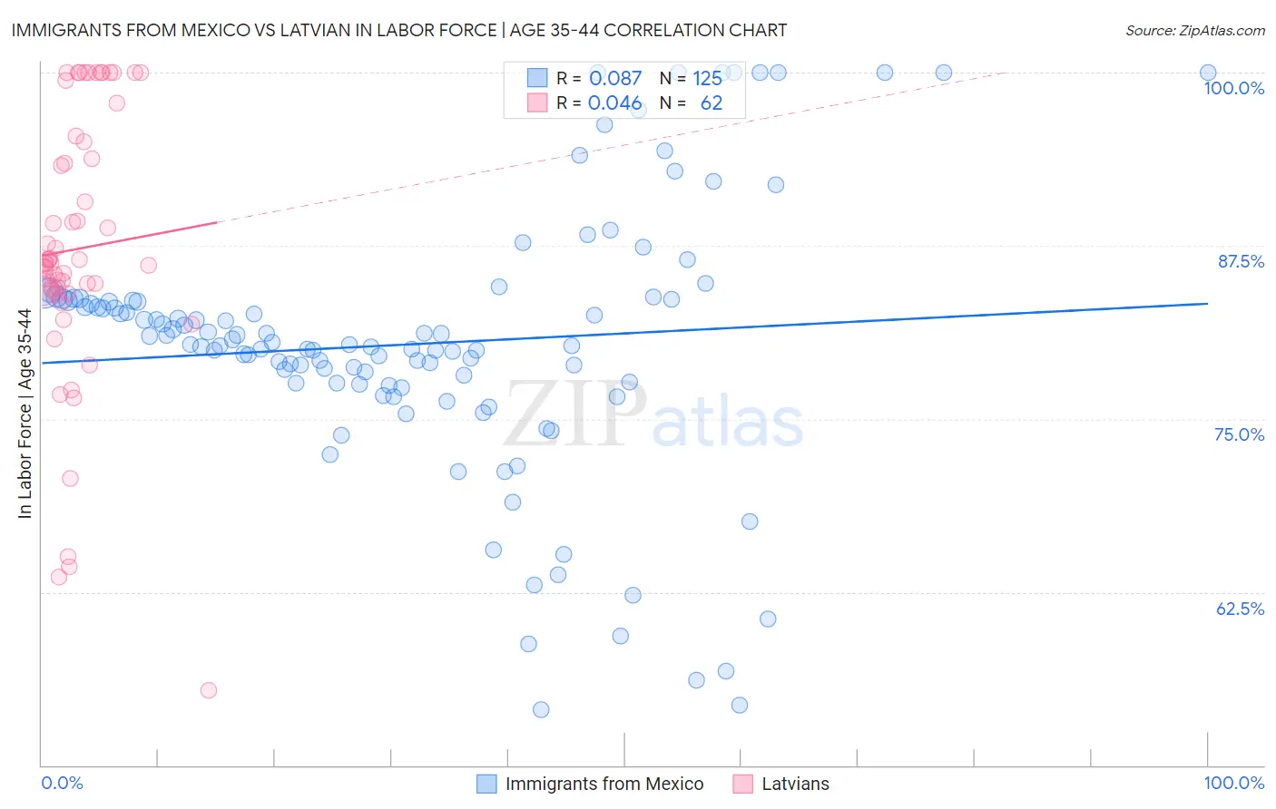 Immigrants from Mexico vs Latvian In Labor Force | Age 35-44