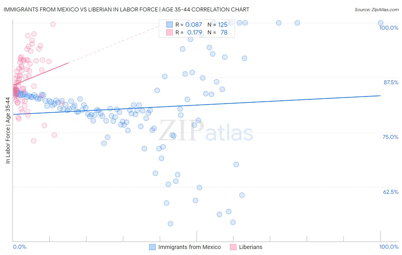 Immigrants from Mexico vs Liberian In Labor Force | Age 35-44