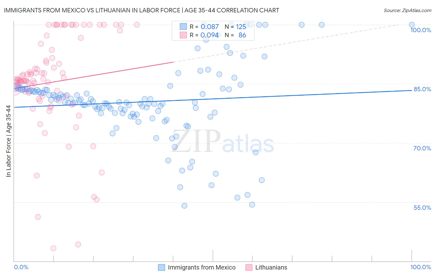 Immigrants from Mexico vs Lithuanian In Labor Force | Age 35-44