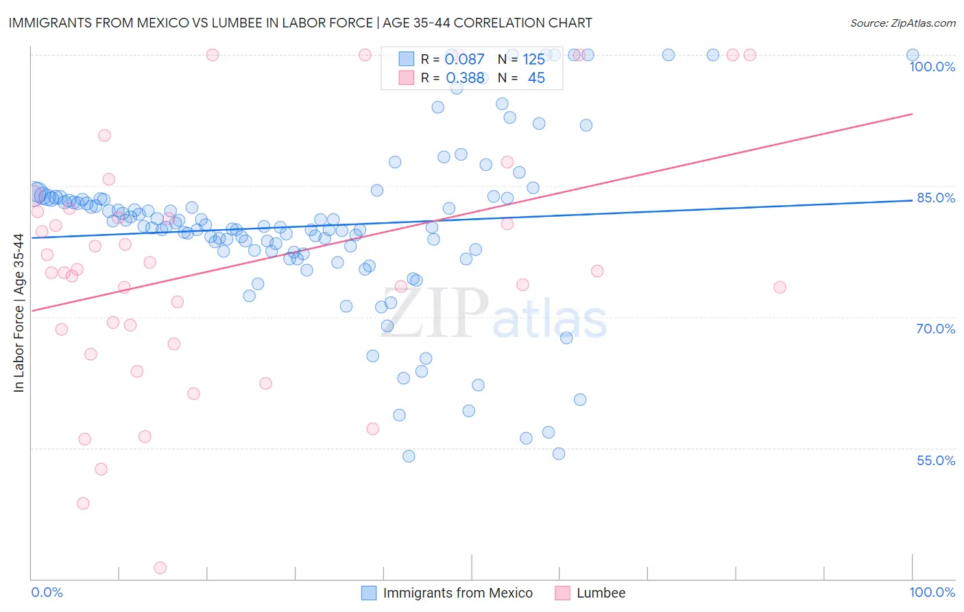 Immigrants from Mexico vs Lumbee In Labor Force | Age 35-44