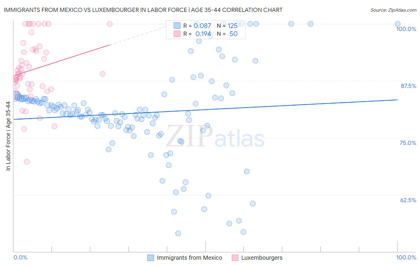 Immigrants from Mexico vs Luxembourger In Labor Force | Age 35-44