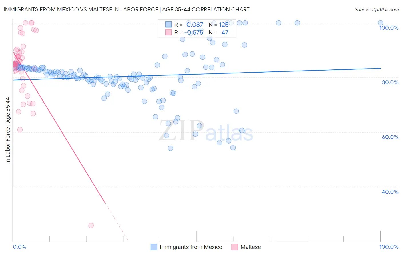 Immigrants from Mexico vs Maltese In Labor Force | Age 35-44