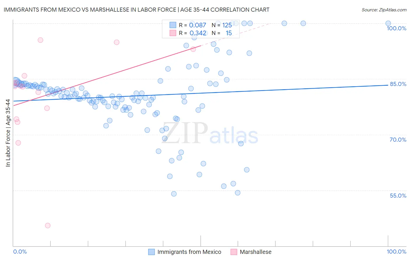 Immigrants from Mexico vs Marshallese In Labor Force | Age 35-44