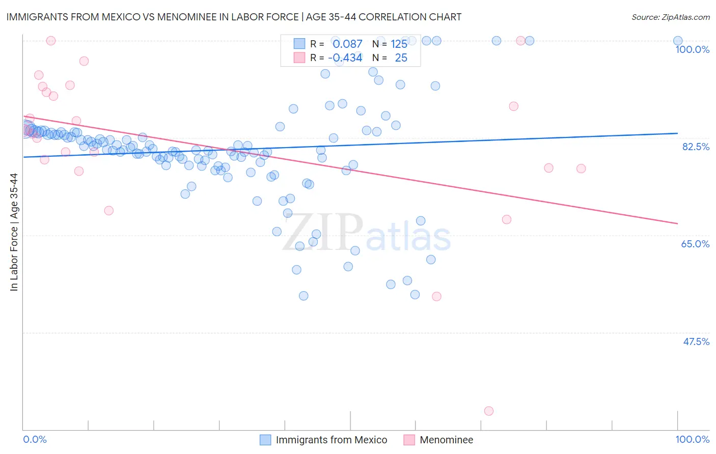 Immigrants from Mexico vs Menominee In Labor Force | Age 35-44