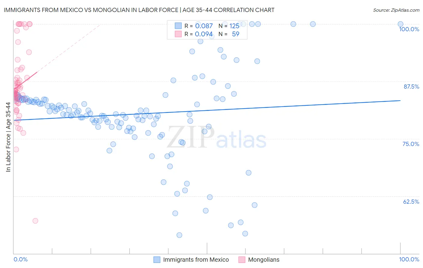 Immigrants from Mexico vs Mongolian In Labor Force | Age 35-44