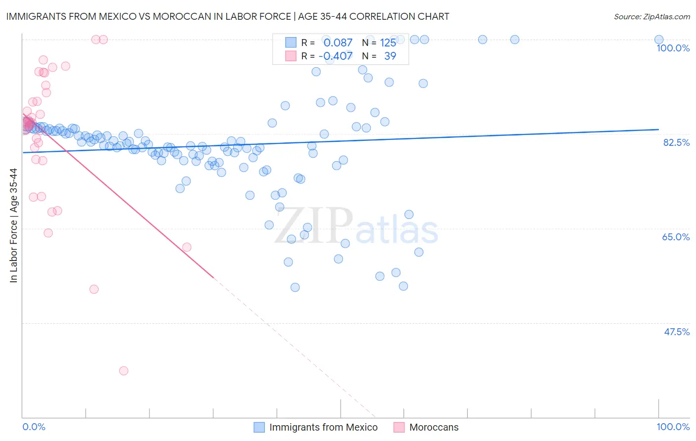 Immigrants from Mexico vs Moroccan In Labor Force | Age 35-44