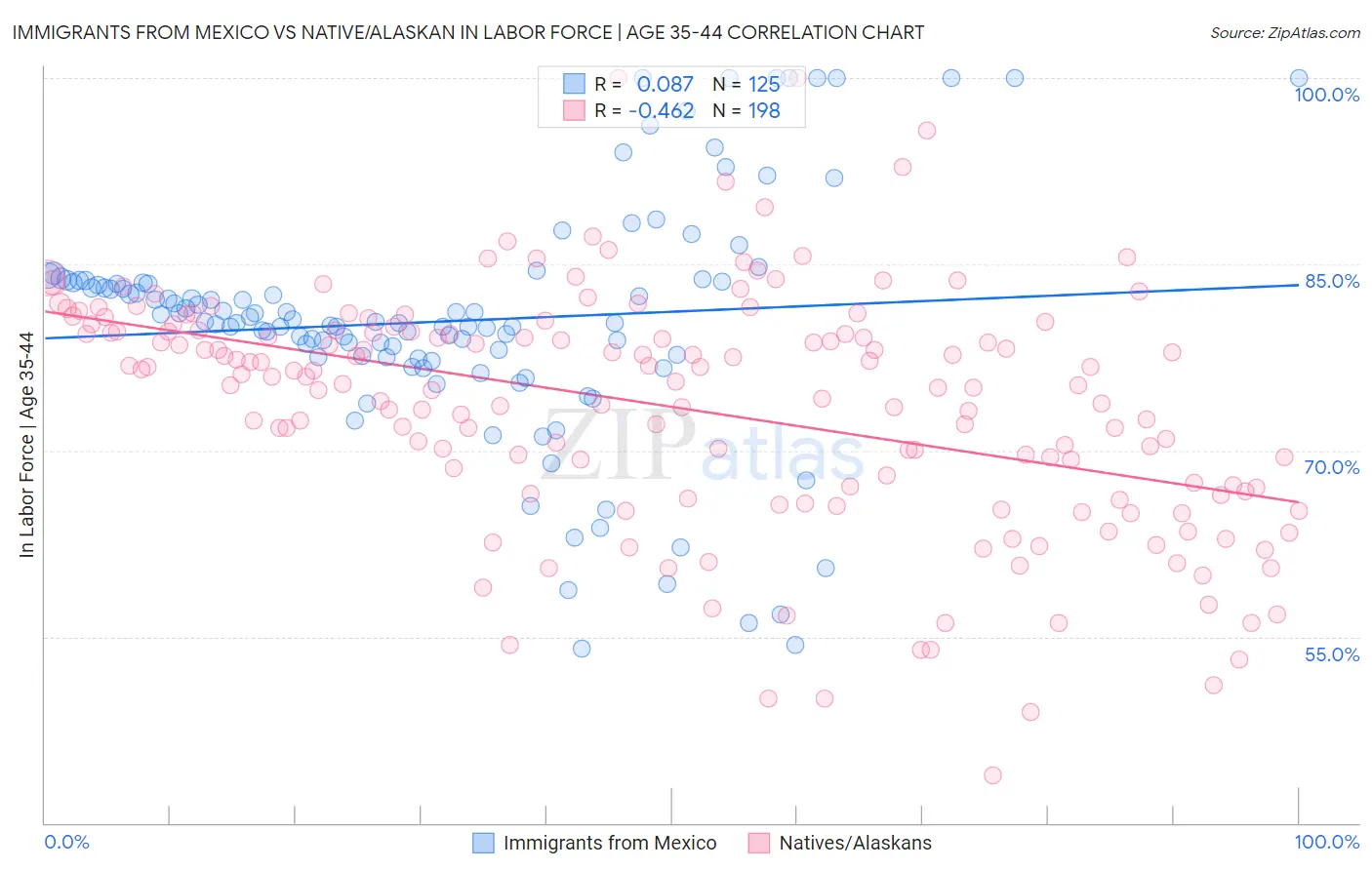 Immigrants from Mexico vs Native/Alaskan In Labor Force | Age 35-44