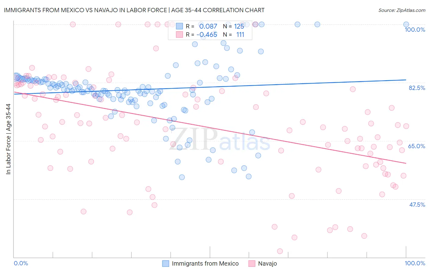 Immigrants from Mexico vs Navajo In Labor Force | Age 35-44