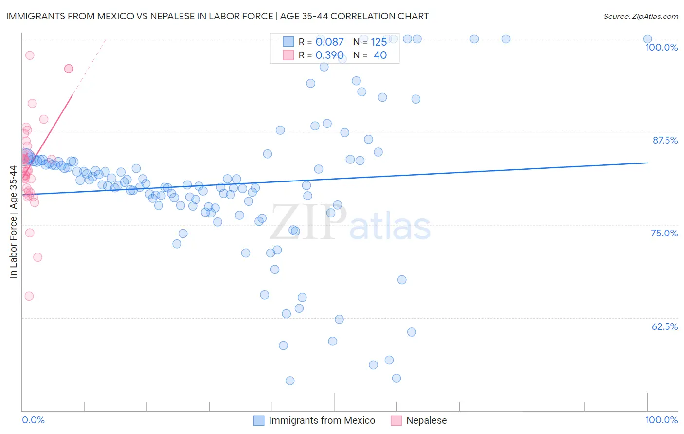 Immigrants from Mexico vs Nepalese In Labor Force | Age 35-44