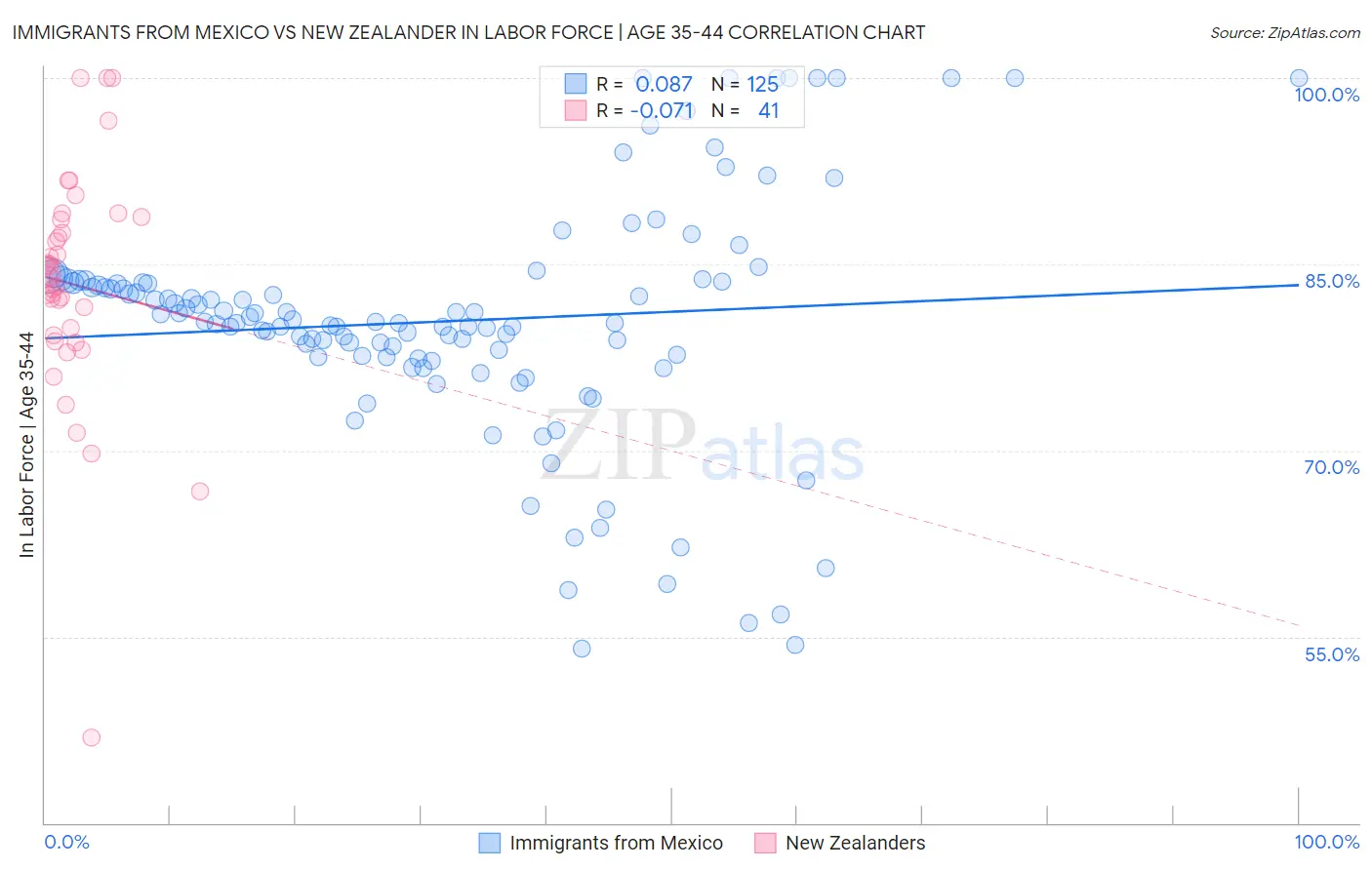 Immigrants from Mexico vs New Zealander In Labor Force | Age 35-44