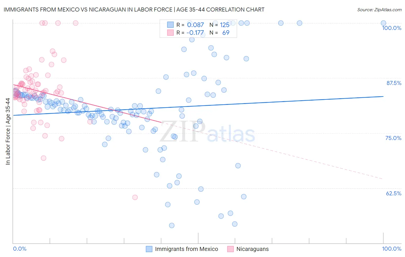 Immigrants from Mexico vs Nicaraguan In Labor Force | Age 35-44