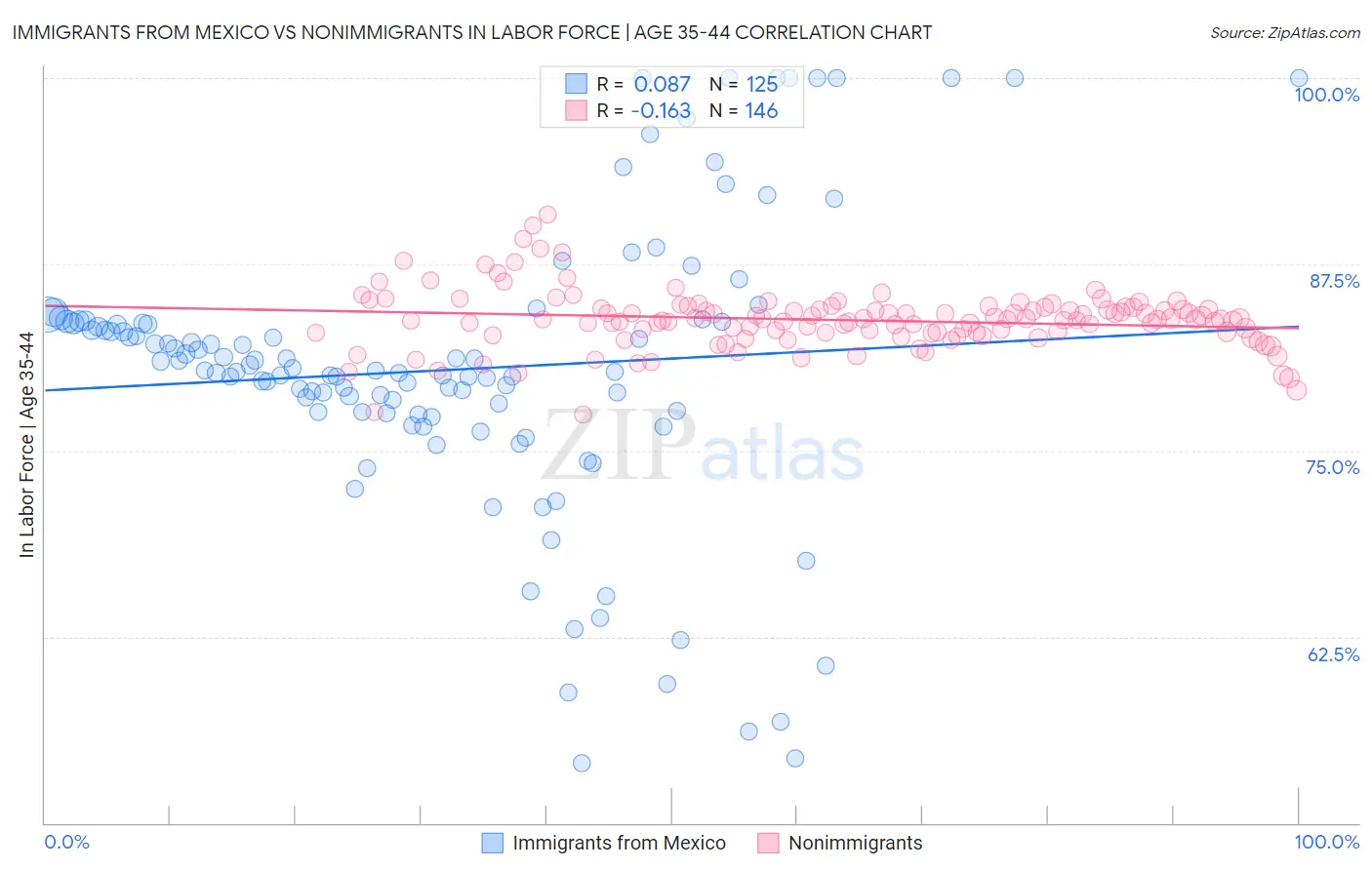 Immigrants from Mexico vs Nonimmigrants In Labor Force | Age 35-44